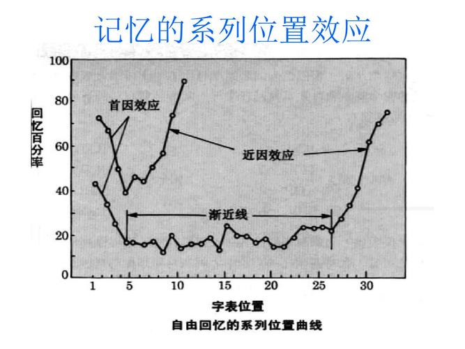 什么是初级记忆,系列位置效应表现为什么不一样。 SEO关键词 什么是初级记忆,系列位置效应表现为什么不一样。 什么是初级记忆,系列位置效应表现为什么不一样。 SEO关键词