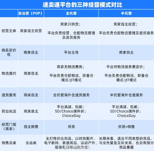 亚马逊全托管是什么意思,为什么全托管平台的盈利模式会在2022年后兴起?。 亚马逊全托管是什么意思,为什么全托管平台的盈利模式会在2022年后兴起?。 网站建设公司