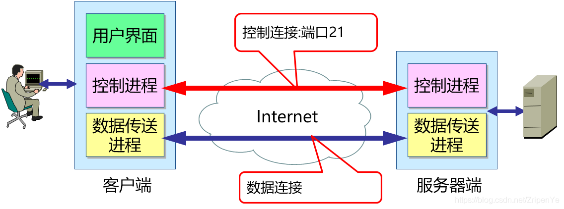 FTP协议的目的,为什么要使用FTP。 FTP协议的目的,为什么要使用FTP。 必应SEO