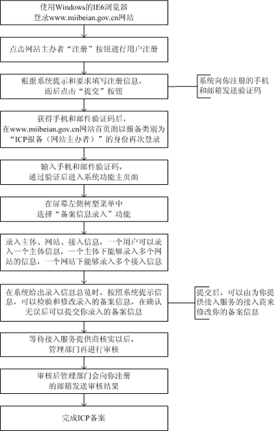 icp办理步骤及流程,为什么icp备案慢了。 网站建设公司 icp办理步骤及流程,为什么icp备案慢了。 icp办理步骤及流程,为什么icp备案慢了。 网站建设公司