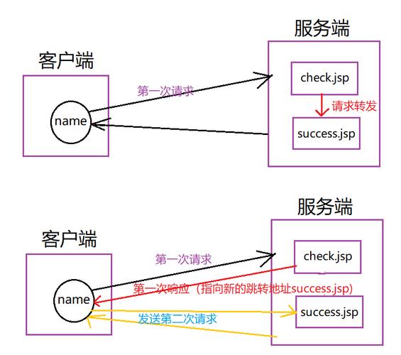jsp如何获取request输入流,。 jsp如何获取request输入流,。 SEO关键词