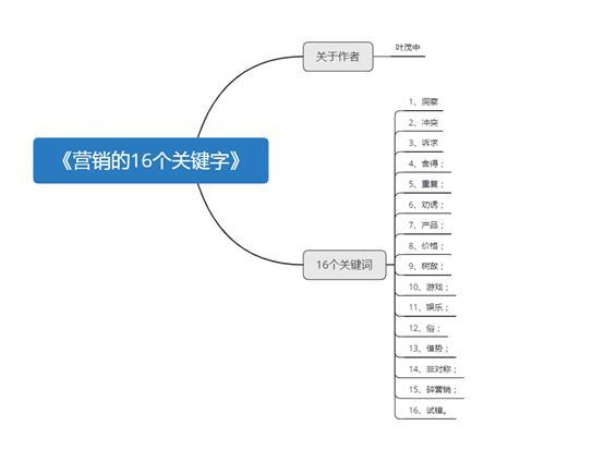 营销关键词特点_营销的十六个关键词。 营销关键词特点_营销的十六个关键词。 SEO关键词