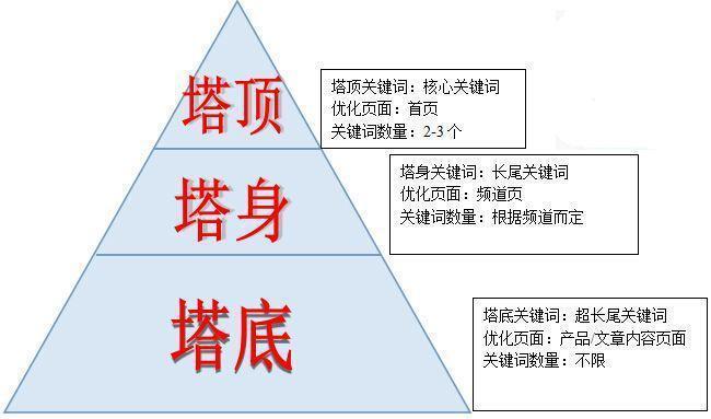 seo关键词如何布局_seo关键词布局金字塔结构图。 SEO关键词 seo关键词如何布局_seo关键词布局金字塔结构图。 seo关键词如何布局_seo关键词布局金字塔结构图。 SEO关键词
