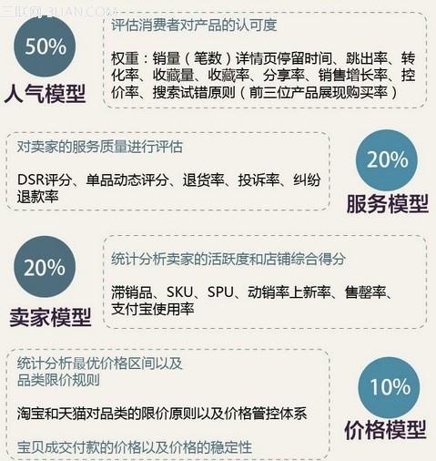 淘宝与seo_多种角度详解到底什么是淘宝SEO 淘宝与seo_多种角度详解到底什么是淘宝SEO SEO关键词
