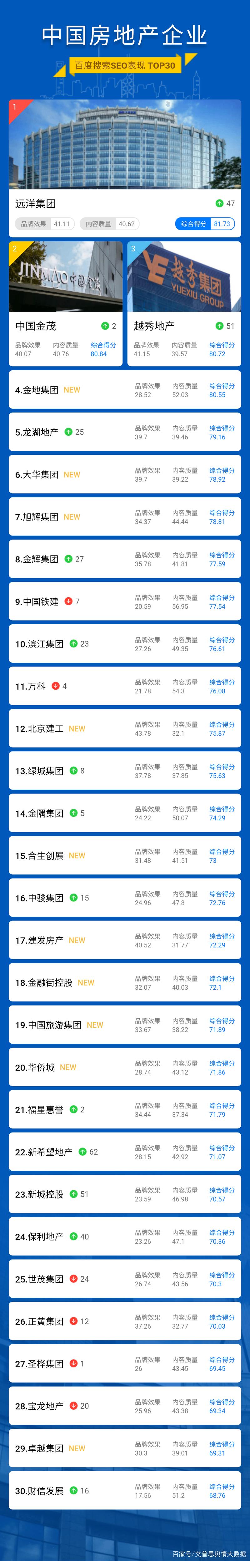 seo餐饮排名_榜单｜2022年02月中国房地产企业百度搜索SEO表现TOP30 seo餐饮排名_榜单｜2022年02月中国房地产企业百度搜索SEO表现TOP30 SEO关键词