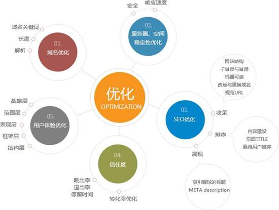 seo小词优化_总结88条SEO排名优化相关小常识 seo小词优化_总结88条SEO排名优化相关小常识 神马SEO