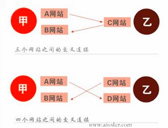 seo交叉链接_什么是交叉链接对SEO优化有资助吗 seo交叉链接_什么是交叉链接对SEO优化有资助吗 百度SEO