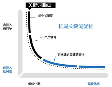 seo批量上词_SEO优化若何批量发掘长尾症结词 seo批量上词_SEO优化若何批量发掘长尾症结词 搜狗SEO
