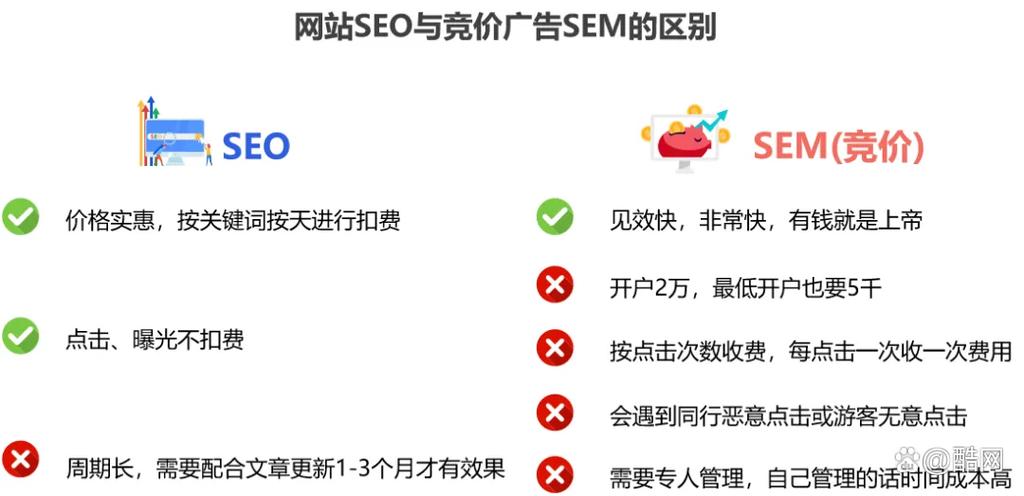 seo/sem_收集营销推广之SEM和SEO差异 seo/sem_收集营销推广之SEM和SEO差异 网站建设公司