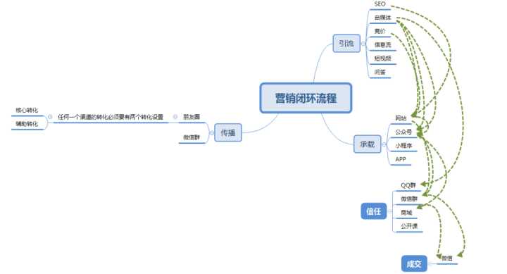 seo的网上据点_3步教你打造收集营销闭环 seo的网上据点_3步教你打造收集营销闭环 SEO关键词