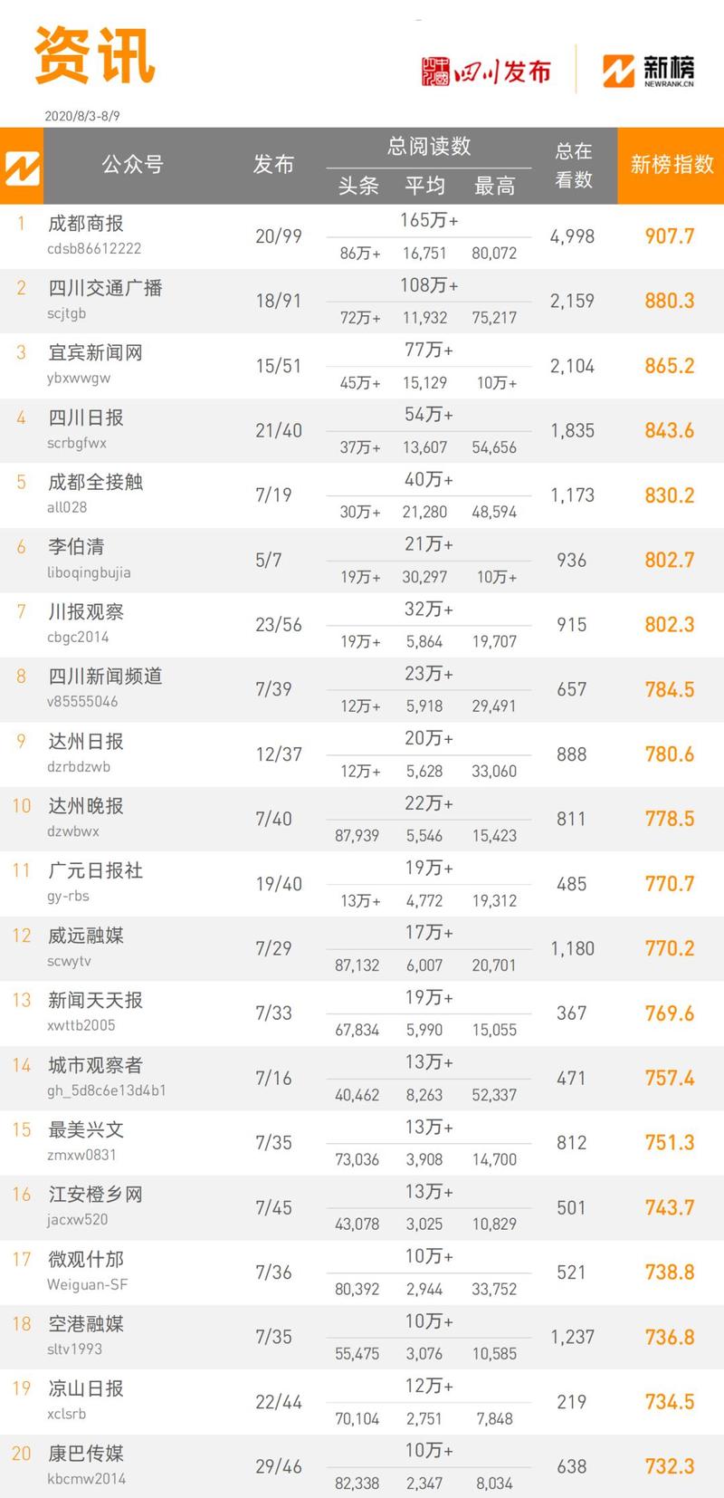 福清seo有哪些_福州房企微信哪家强看看7月16日7月22日周榜 SEO关键词 福清seo有哪些_福州房企微信哪家强看看7月16日7月22日周榜 福清seo有哪些_福州房企微信哪家强看看7月16日7月22日周榜 SEO关键词