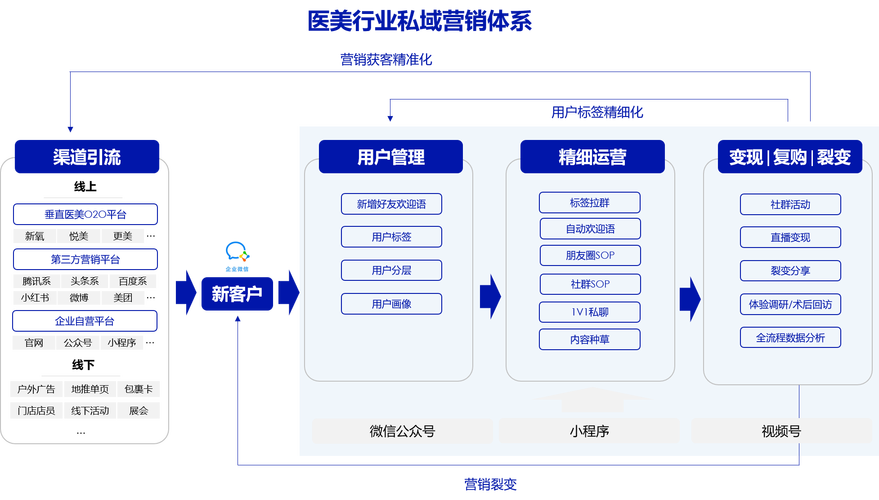 医疗行业网站seo案例_医美行业医美私域体系应该若何搭建 医疗行业网站seo案例_医美行业医美私域体系应该若何搭建 百度SEO