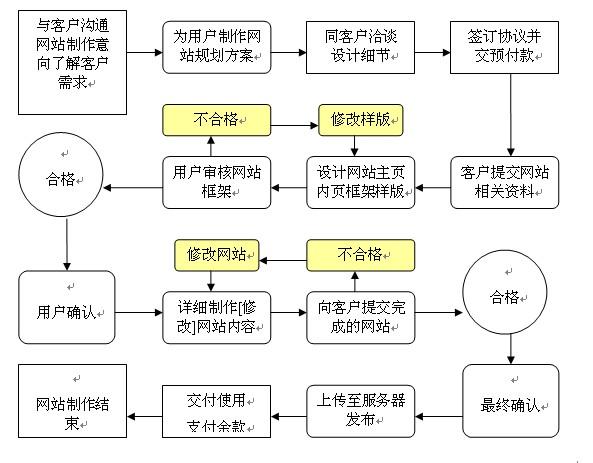 公司网站制作机构_制作公司网站流程示意图。 公司网站制作机构_制作公司网站流程示意图。 网站建设公司