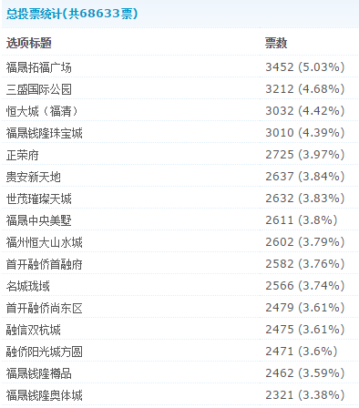 福清后果好的seo排名_福州房企微信哪家强看看7月16日7月22日周榜 福清后果好的seo排名_福州房企微信哪家强看看7月16日7月22日周榜 SEO关键词