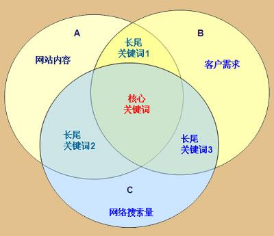 核心症结词seo是什么_专业seo优化关键词 核心症结词seo是什么_专业seo优化关键词 SEO关键词