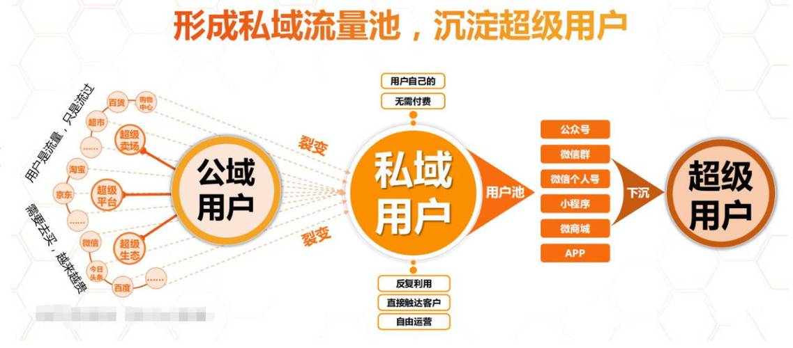 福州seo搜刮栏公域流量_若何打造企业的私域流量 福州seo搜刮栏公域流量_若何打造企业的私域流量 神马SEO