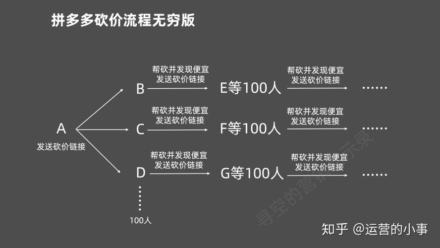拼多多seo指的什么内容_6000字拆解拼多多式增长这5点讲透裂变 神马SEO 拼多多seo指的什么内容_6000字拆解拼多多式增长这5点讲透裂变 拼多多seo指的什么内容_6000字拆解拼多多式增长这5点讲透裂变 神马SEO