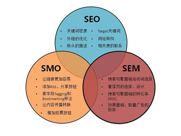 seo和social的关系_SEM SEO SOCIAL之间的关系 seo和social的关系_SEM SEO SOCIAL之间的关系 SEO关键词