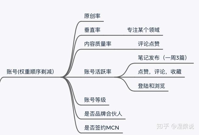 小红书太排名规矩少年seo_小红书的笔记排名与权重算法 小红书太排名规矩少年seo_小红书的笔记排名与权重算法 必应SEO