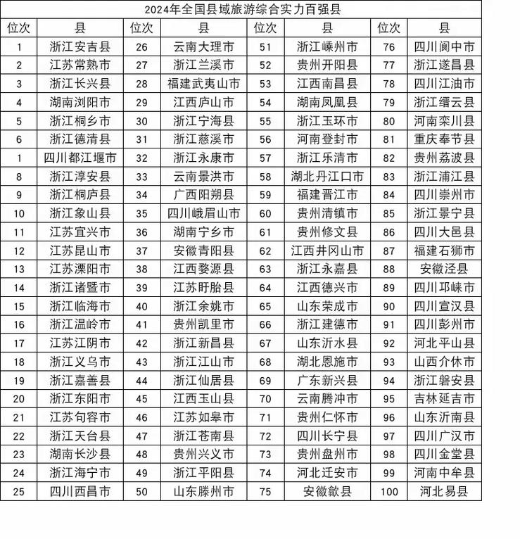 象山县症结词seo排名优化_象山排名第54位最新全国百强县市榜单公布 象山县症结词seo排名优化_象山排名第54位最新全国百强县市榜单公布 SEO关键词