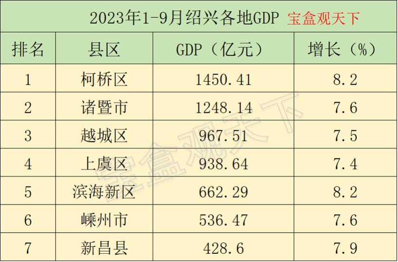 柯桥区症结词seo排名优化_2024年16月绍兴各地GDP表现柯桥重回全省前十新昌增速出色 网站建设公司 柯桥区症结词seo排名优化_2024年16月绍兴各地GDP表现柯桥重回全省前十新昌增速出色 柯桥区症结词seo排名优化_2024年16月绍兴各地GDP表现柯桥重回全省前十新昌增速出色 网站建设公司