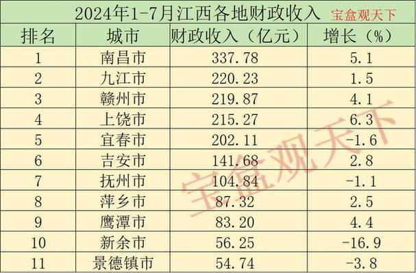上饶市症结词seo排名优化_一季度江西省各市财政收入上饶接近九江抚州第7景德镇最后 百度SEO 上饶市症结词seo排名优化_一季度江西省各市财政收入上饶接近九江抚州第7景德镇最后 上饶市症结词seo排名优化_一季度江西省各市财政收入上饶接近九江抚州第7景德镇最后 百度SEO