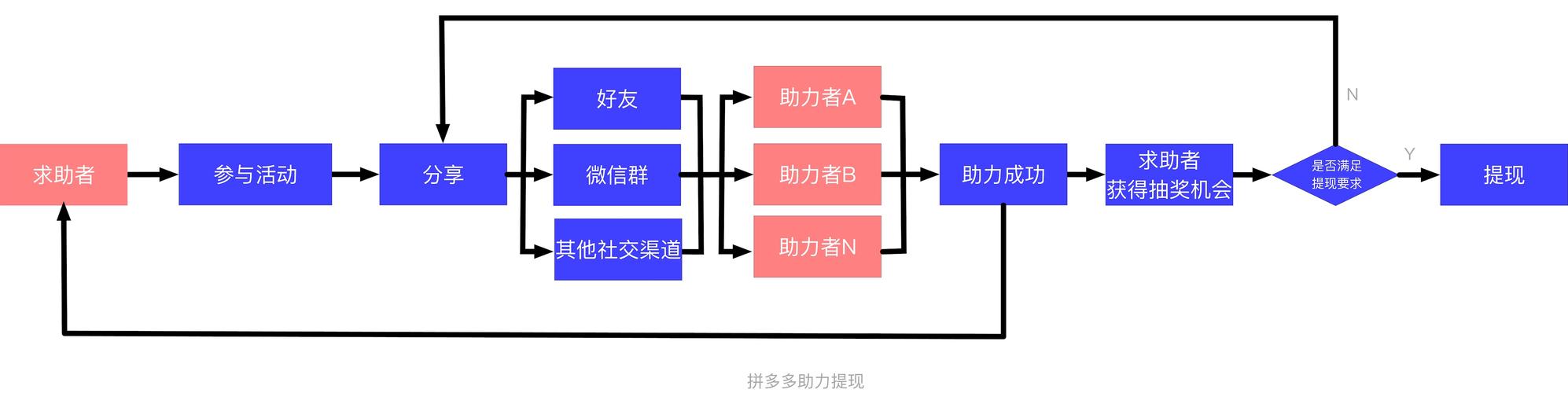 广州seo搜刮具体怎么做裂变_6000字拆解拼多多式增长这5点讲透裂变 广州seo搜刮具体怎么做裂变_6000字拆解拼多多式增长这5点讲透裂变 必应SEO