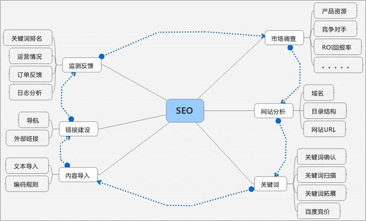 若何能力把seo症结词做首页_SEO经验分享就这七步三个月将网站关键词做到首页 若何能力把seo症结词做首页_SEO经验分享就这七步三个月将网站关键词做到首页 必应SEO