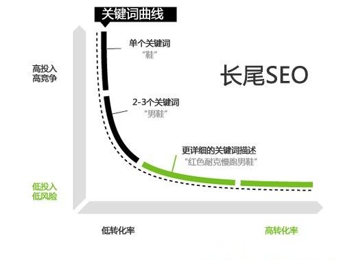 长尾关键词的特性_长尾关键词的特征。 长尾关键词的特性_长尾关键词的特征。 SEO关键词