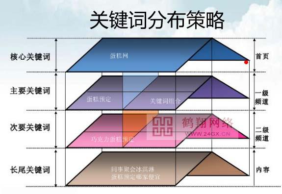 网站目标关键词_网站关键词布局和设置。 网站目标关键词_网站关键词布局和设置。 SEO关键词