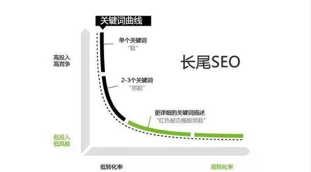 长尾关键词案例_长尾关键词有什么用处。 长尾关键词案例_长尾关键词有什么用处。 SEO关键词