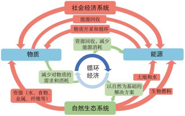 6R原则,构建可持续发展的循环经济体系 神马SEO 6R原则,构建可持续发展的循环经济体系 6R原则,构建可持续发展的循环经济体系 神马SEO