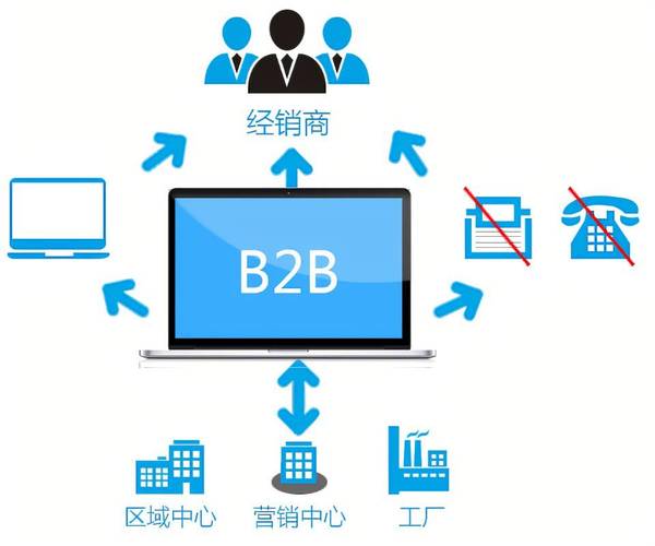 B2B网站开发,打造高效、专业的电子商务平台 B2B网站开发,打造高效、专业的电子商务平台 SEO关键词