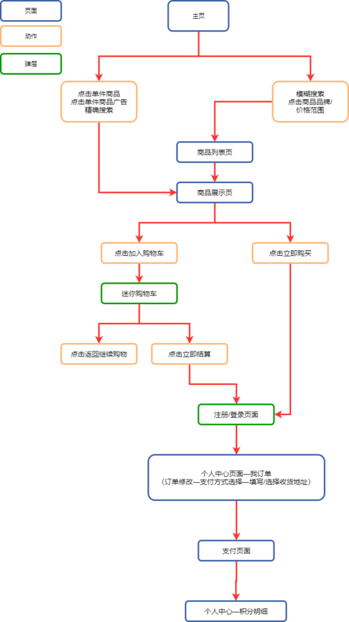 B2C电商网站优化步骤,打造用户满意的购物天堂 B2C电商网站优化步骤,打造用户满意的购物天堂 SEO关键词