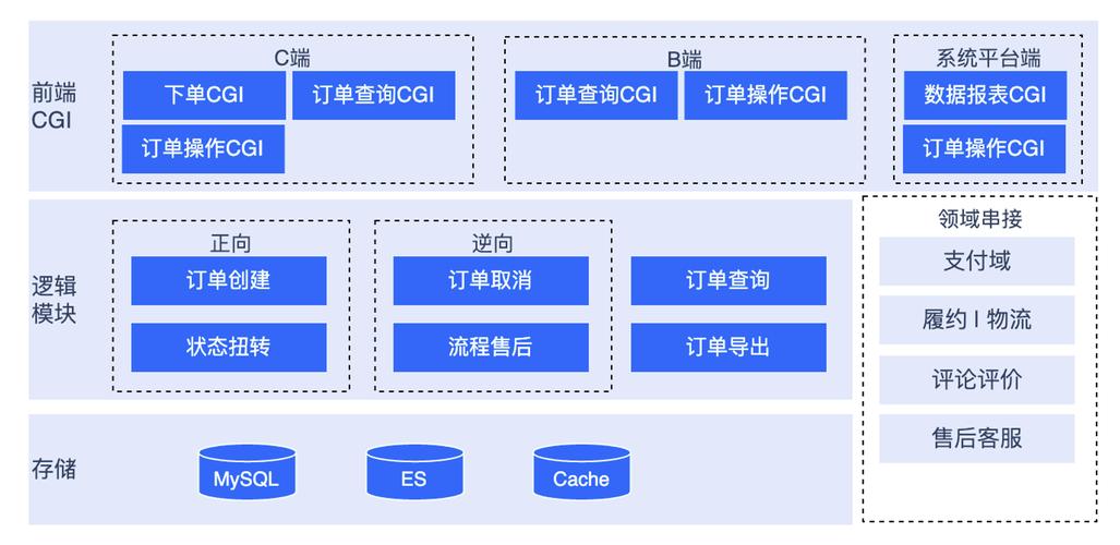 C2C网站架构,构建电商新生态的关键 搜狗SEO C2C网站架构,构建电商新生态的关键 C2C网站架构,构建电商新生态的关键 搜狗SEO
