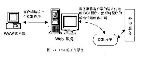 CGI程序在现代社会中的应用与发展 网站建设公司 CGI程序在现代社会中的应用与发展 CGI程序在现代社会中的应用与发展 网站建设公司