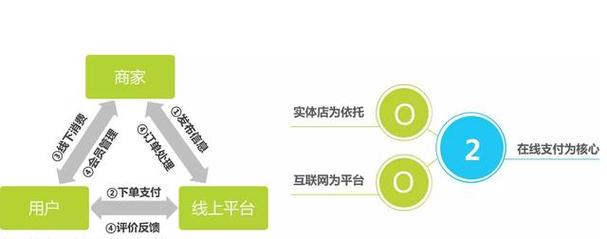 O2O网站建站,线上线下融合的新时代商业模式 SEO关键词 O2O网站建站,线上线下融合的新时代商业模式 O2O网站建站,线上线下融合的新时代商业模式 SEO关键词