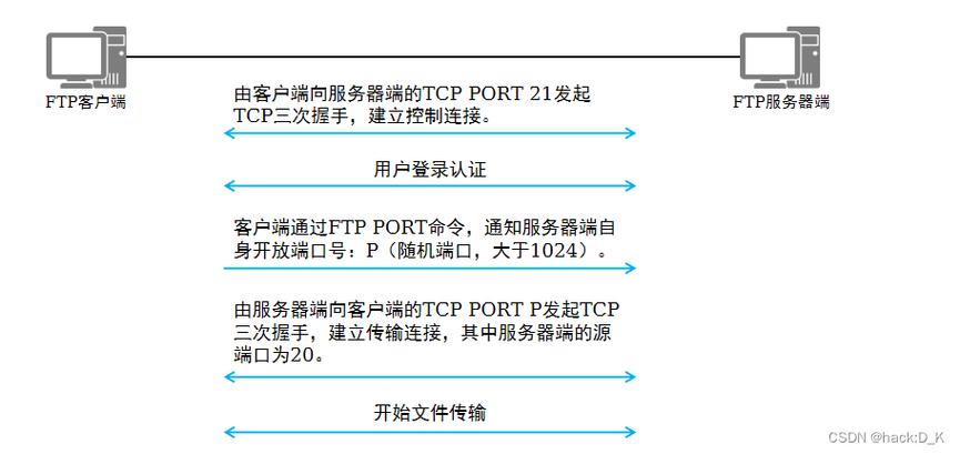 互联网时代,FTP文件传输在网站建设中的应用与价值 网站建设公司 互联网时代,FTP文件传输在网站建设中的应用与价值 互联网时代,FTP文件传输在网站建设中的应用与价值 网站建设公司