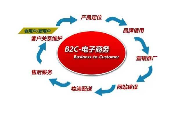 介绍B2C网站技术,构建高效电商平台的秘密武器 SEO关键词 介绍B2C网站技术,构建高效电商平台的秘密武器 介绍B2C网站技术,构建高效电商平台的秘密武器 SEO关键词