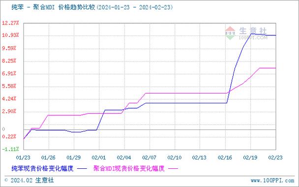 卓创资讯解读MDI市场,前景广阔,竞争激烈 必应SEO 卓创资讯解读MDI市场,前景广阔,竞争激烈 卓创资讯解读MDI市场,前景广阔,竞争激烈 必应SEO