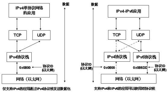 双栈技术在现代计算机科学中的应用与优势 神马SEO 双栈技术在现代计算机科学中的应用与优势 双栈技术在现代计算机科学中的应用与优势 神马SEO