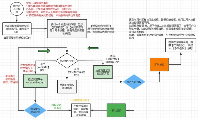小程序开发方法,常用代码分析与优化步骤 小程序开发方法,常用代码分析与优化步骤 必应SEO