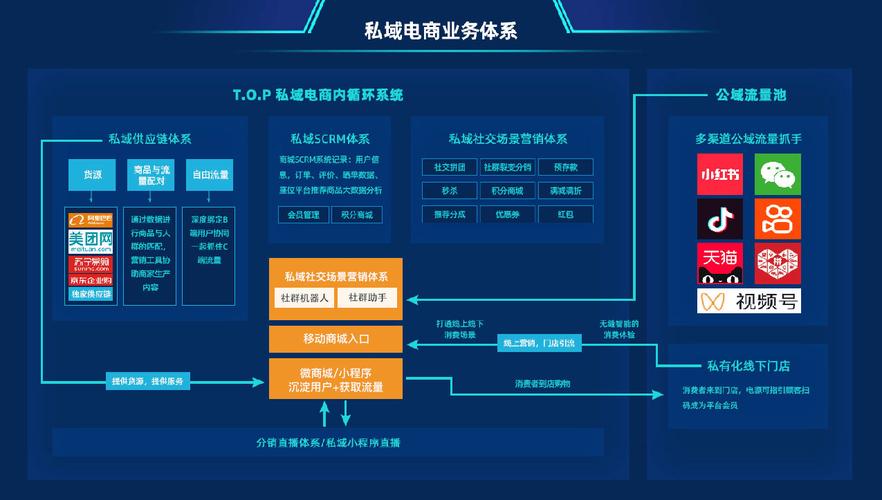 私域电商供应链,构建高效生态圈的方法 神马SEO 私域电商供应链,构建高效生态圈的方法 私域电商供应链,构建高效生态圈的方法 神马SEO