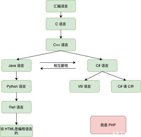 程序代码鄙视链,介绍编程界的“江湖”风云 SEO关键词 程序代码鄙视链,介绍编程界的“江湖”风云 程序代码鄙视链,介绍编程界的“江湖”风云 SEO关键词