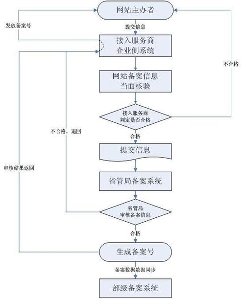 网站备案流程图分析,合规之路,从清晰步骤开始 SEO关键词 网站备案流程图分析,合规之路,从清晰步骤开始 网站备案流程图分析,合规之路,从清晰步骤开始 SEO关键词