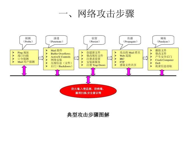 网络攻击的暗流涌动,介绍网站攻击手段与防御步骤 SEO关键词 网络攻击的暗流涌动,介绍网站攻击手段与防御步骤 网络攻击的暗流涌动,介绍网站攻击手段与防御步骤 SEO关键词