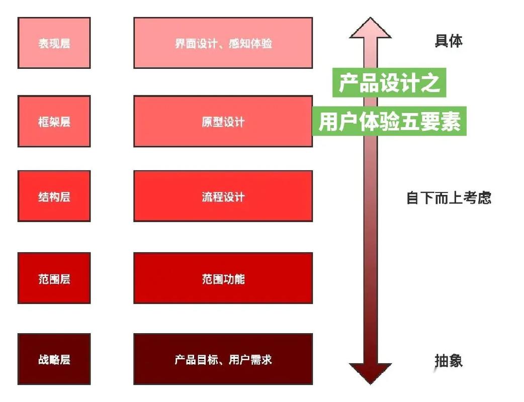 设计高频访问的网站,五大要素助力用户体验提升 设计高频访问的网站,五大要素助力用户体验提升 搜狗SEO