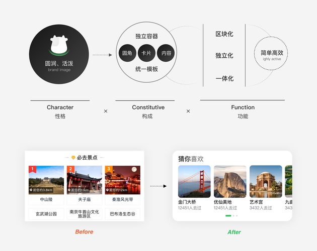 途牛网站设计分析,用户体验的完美演绎 途牛网站设计分析,用户体验的完美演绎 百度SEO