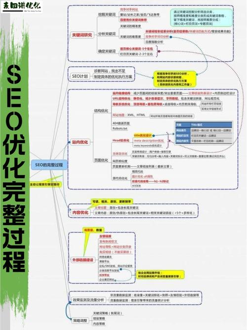 SEO初级教程,关键词布局步骤全分析 SEO初级教程,关键词布局步骤全分析 神马SEO