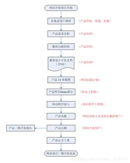 北京网站设计流程分析,从需求分析到上线运营的全方位攻略 百度SEO 北京网站设计流程分析,从需求分析到上线运营的全方位攻略 北京网站设计流程分析,从需求分析到上线运营的全方位攻略 百度SEO